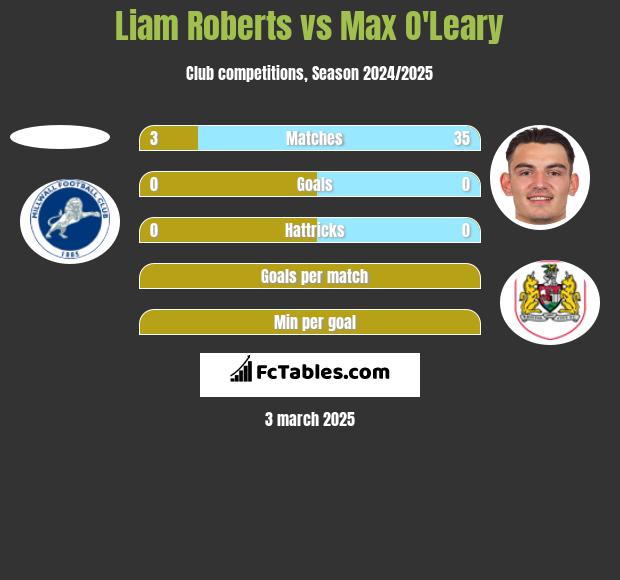 Liam Roberts vs Max O'Leary h2h player stats