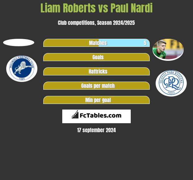 Liam Roberts vs Paul Nardi h2h player stats