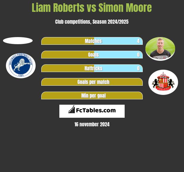 Liam Roberts vs Simon Moore h2h player stats