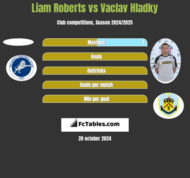 Liam Roberts vs Vaclav Hladky h2h player stats