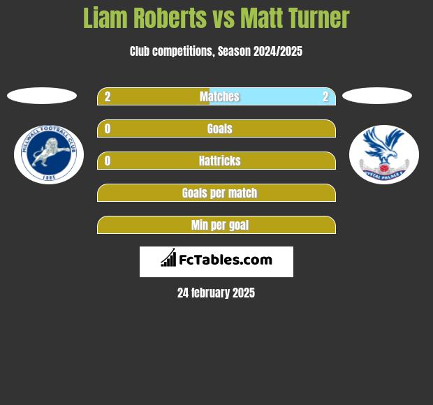 Liam Roberts vs Matt Turner h2h player stats