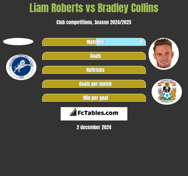 Liam Roberts vs Bradley Collins h2h player stats