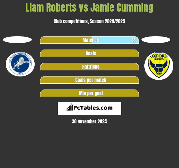 Liam Roberts vs Jamie Cumming h2h player stats