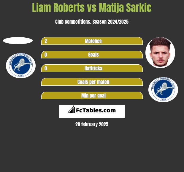 Liam Roberts vs Matija Sarkic h2h player stats