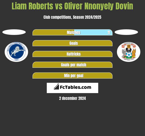 Liam Roberts vs Oliver Nnonyely Dovin h2h player stats