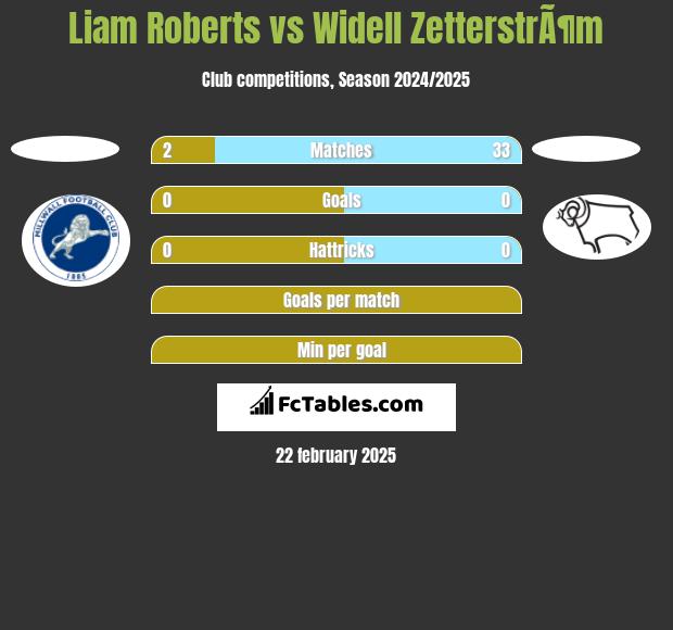 Liam Roberts vs Widell ZetterstrÃ¶m h2h player stats