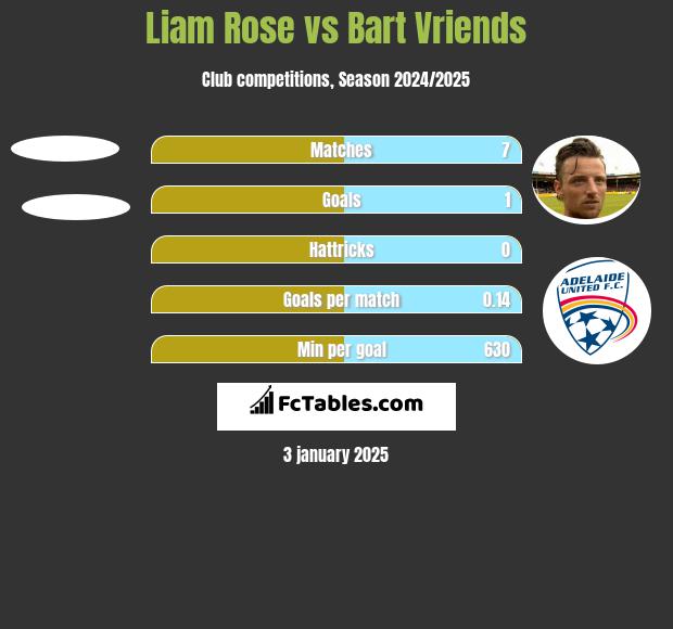 Liam Rose vs Bart Vriends h2h player stats