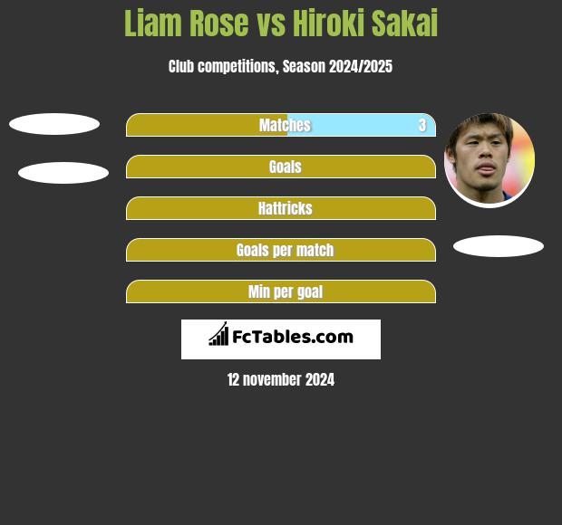 Liam Rose vs Hiroki Sakai h2h player stats