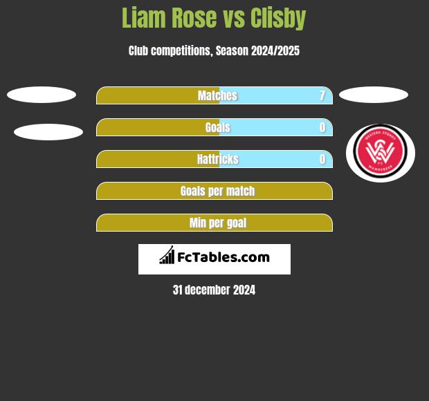 Liam Rose vs Clisby h2h player stats