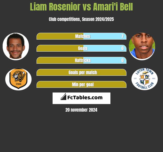 Liam Rosenior vs Amari'i Bell h2h player stats