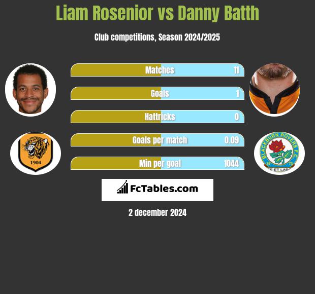 Liam Rosenior vs Danny Batth h2h player stats