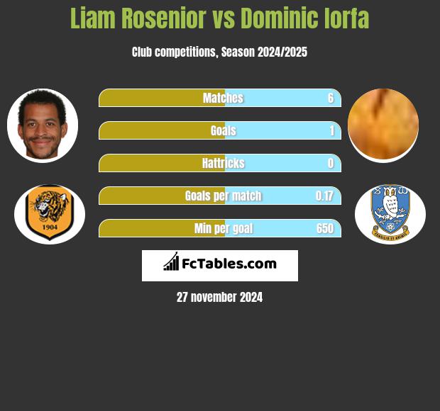 Liam Rosenior vs Dominic Iorfa h2h player stats