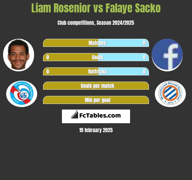 Liam Rosenior vs Falaye Sacko h2h player stats