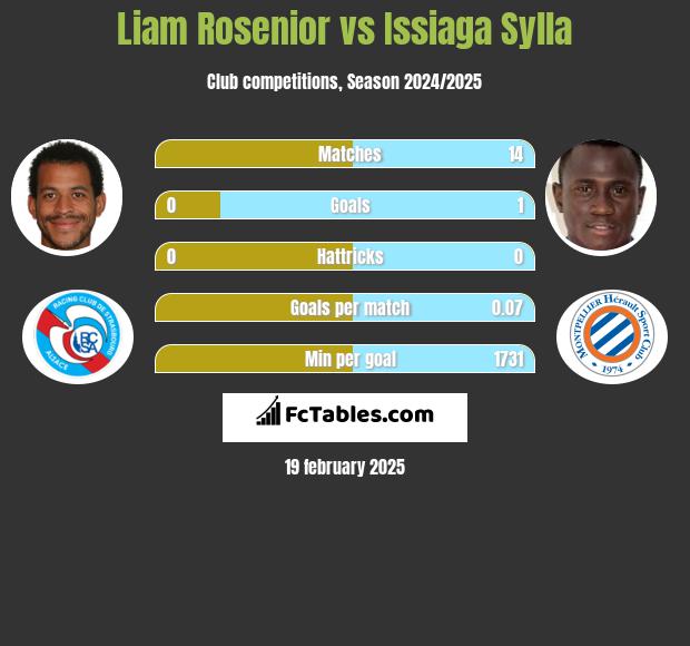 Liam Rosenior vs Issiaga Sylla h2h player stats