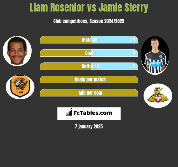 Liam Rosenior vs Jamie Sterry h2h player stats