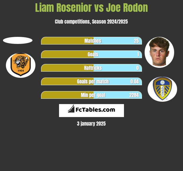 Liam Rosenior vs Joe Rodon h2h player stats