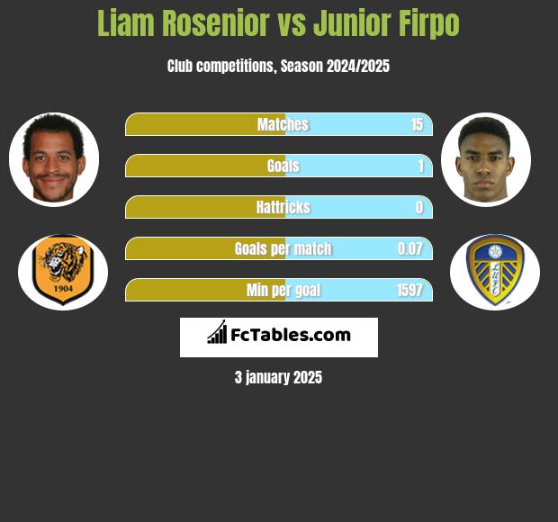 Liam Rosenior vs Junior Firpo h2h player stats