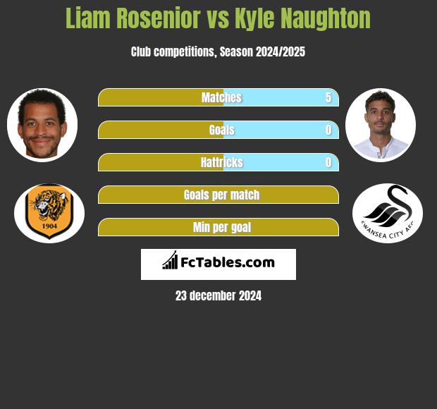 Liam Rosenior vs Kyle Naughton h2h player stats