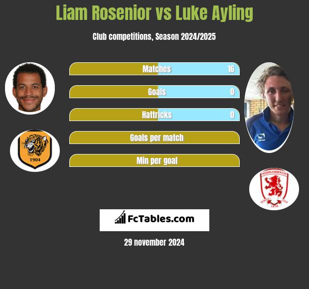 Liam Rosenior vs Luke Ayling h2h player stats