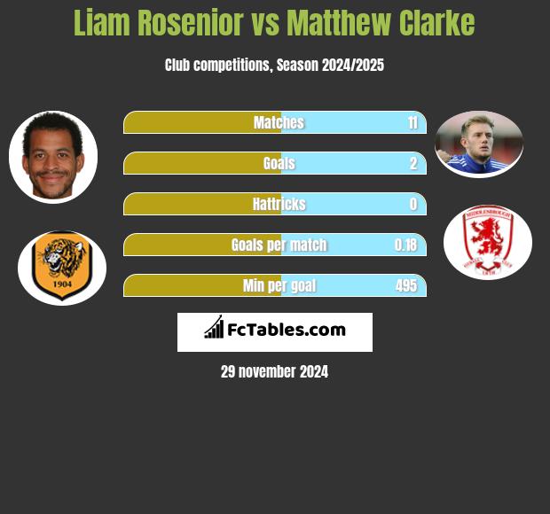 Liam Rosenior vs Matthew Clarke h2h player stats