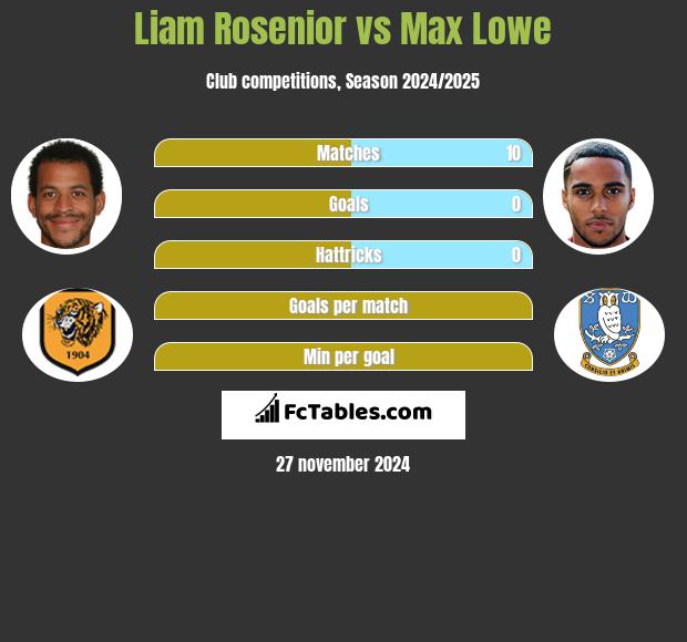 Liam Rosenior vs Max Lowe h2h player stats