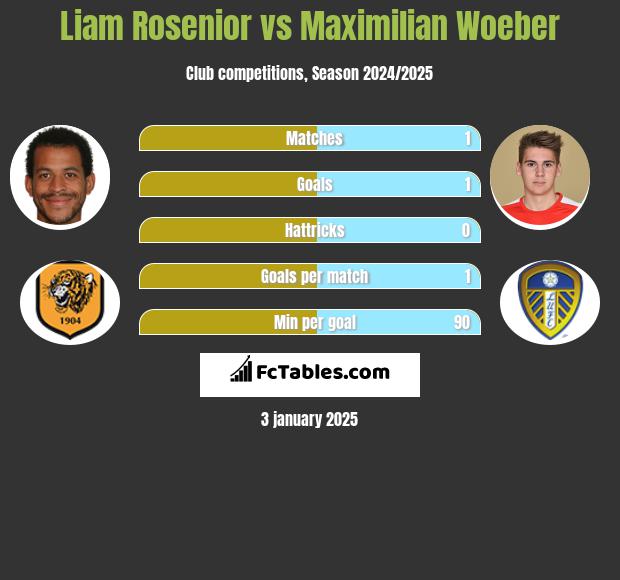 Liam Rosenior vs Maximilian Woeber h2h player stats