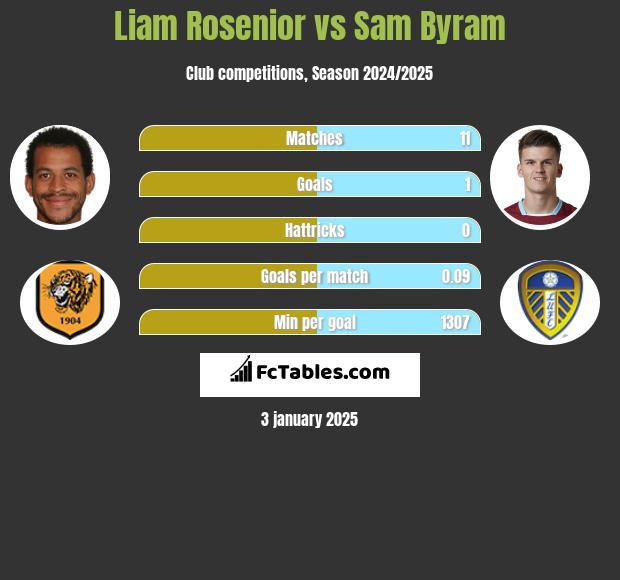 Liam Rosenior vs Sam Byram h2h player stats