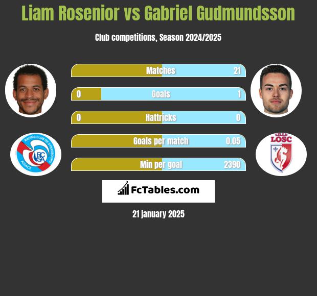 Liam Rosenior vs Gabriel Gudmundsson h2h player stats