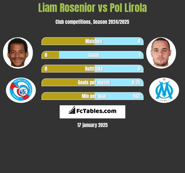 Liam Rosenior vs Pol Lirola h2h player stats