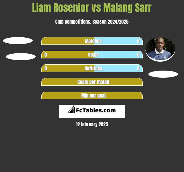 Liam Rosenior vs Malang Sarr h2h player stats