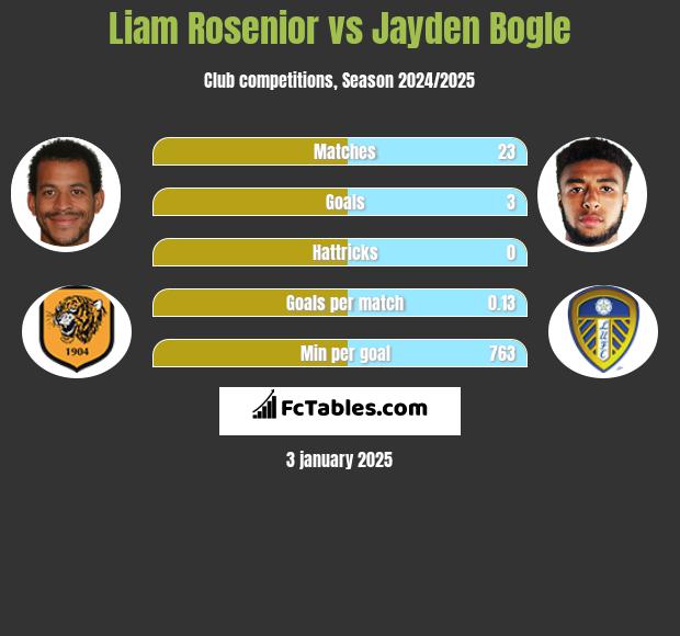 Liam Rosenior vs Jayden Bogle h2h player stats