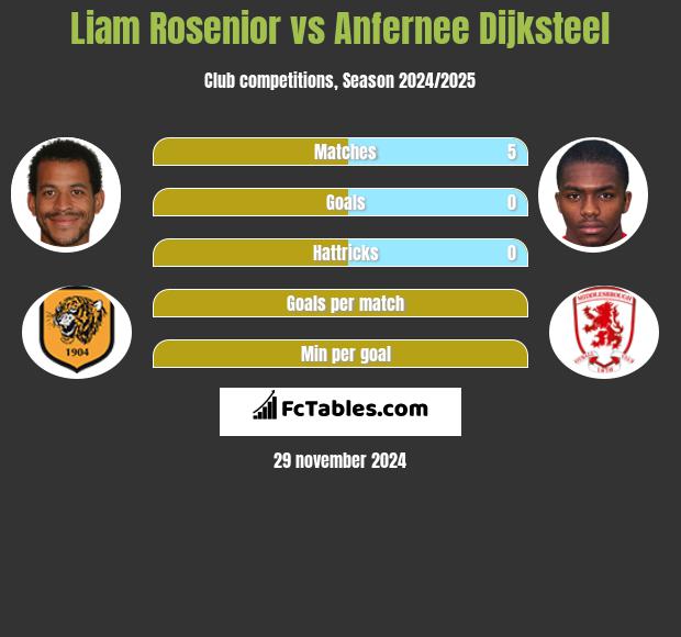 Liam Rosenior vs Anfernee Dijksteel h2h player stats