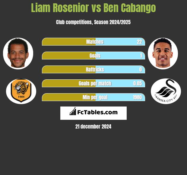 Liam Rosenior vs Ben Cabango h2h player stats