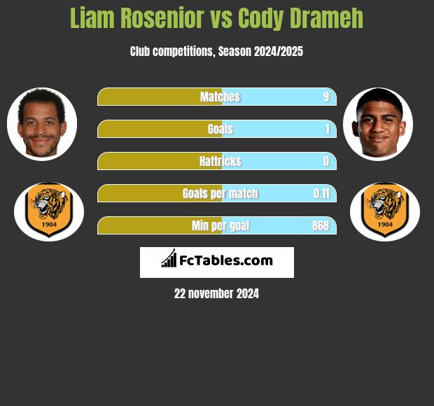 Liam Rosenior vs Cody Drameh h2h player stats