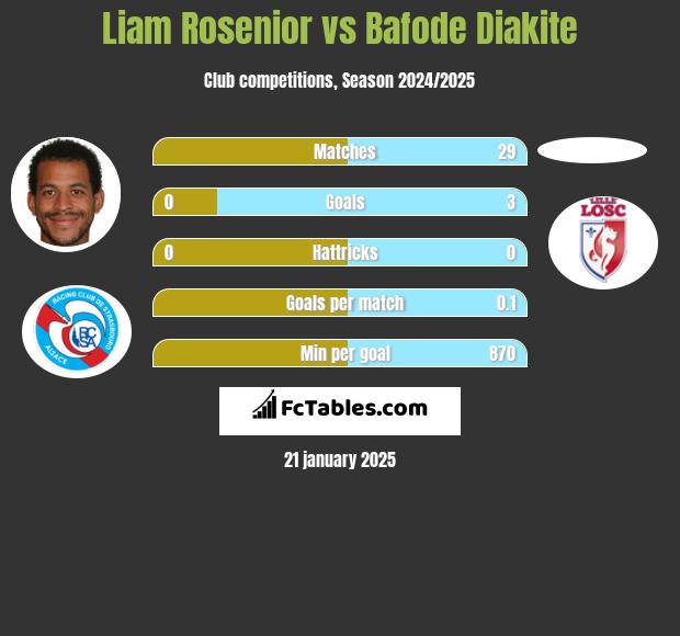 Liam Rosenior vs Bafode Diakite h2h player stats