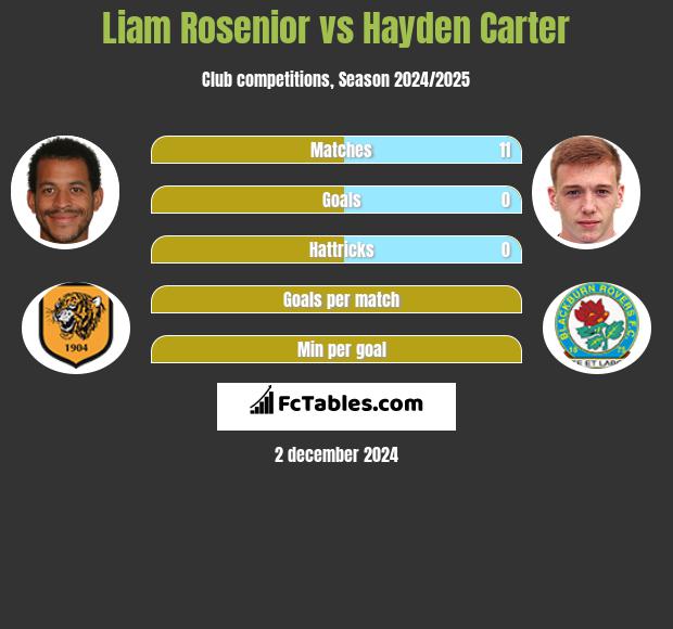 Liam Rosenior vs Hayden Carter h2h player stats