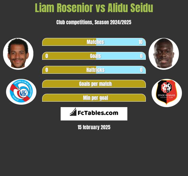 Liam Rosenior vs Alidu Seidu h2h player stats