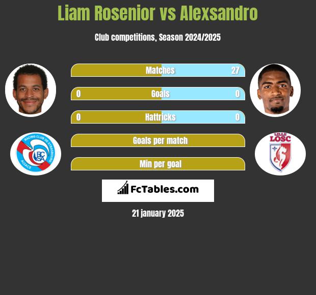 Liam Rosenior vs Alexsandro h2h player stats