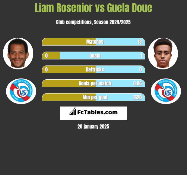 Liam Rosenior vs Guela Doue h2h player stats