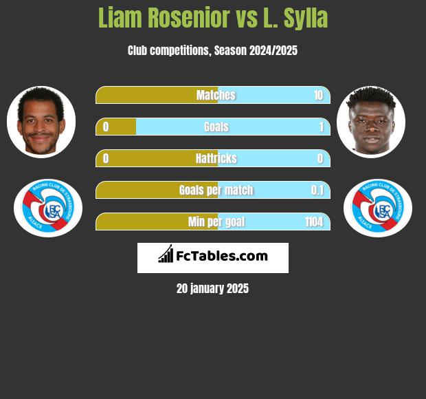 Liam Rosenior vs L. Sylla h2h player stats