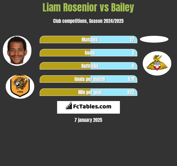 Liam Rosenior vs Bailey h2h player stats