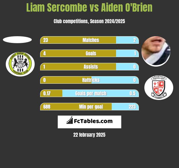 Liam Sercombe vs Aiden O'Brien h2h player stats