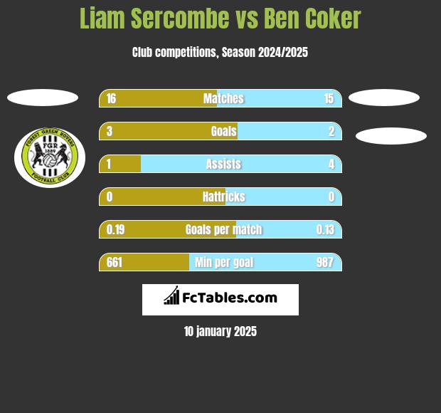 Liam Sercombe vs Ben Coker h2h player stats