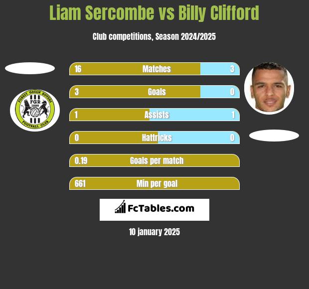 Liam Sercombe vs Billy Clifford h2h player stats