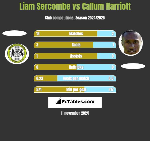 Liam Sercombe vs Callum Harriott h2h player stats