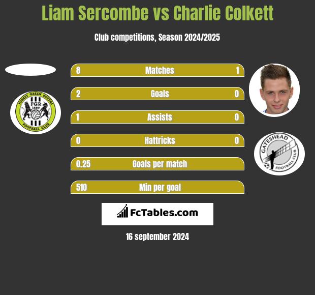 Liam Sercombe vs Charlie Colkett h2h player stats