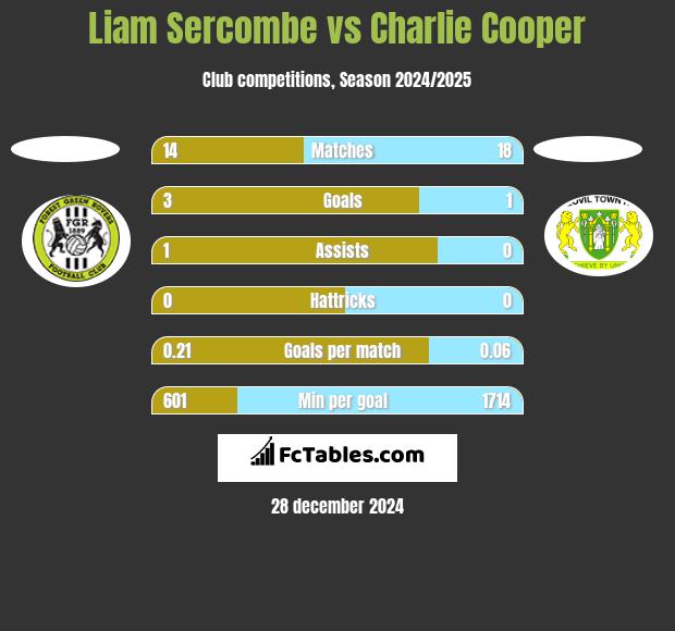 Liam Sercombe vs Charlie Cooper h2h player stats