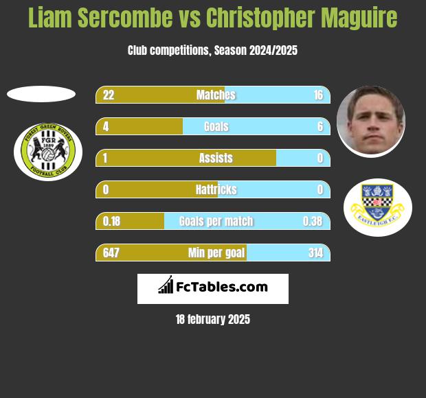 Liam Sercombe vs Christopher Maguire h2h player stats