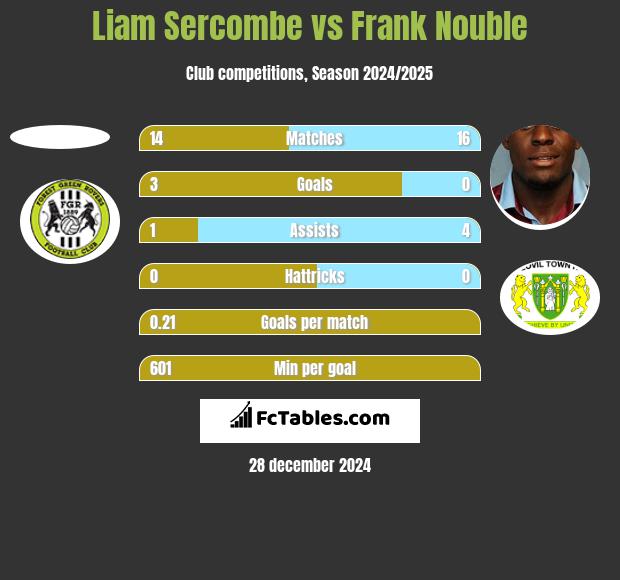 Liam Sercombe vs Frank Nouble h2h player stats