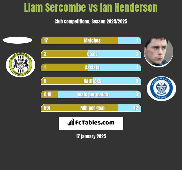 Liam Sercombe vs Ian Henderson h2h player stats